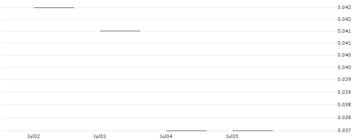 JP MORGAN/PUT/ORACLE/90/0.1/17.01.25 : Historical Chart (5-day)