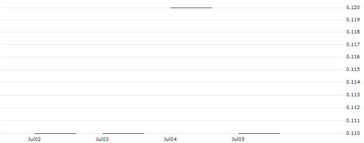 JP MORGAN/PUT/LOCKHEED MARTIN/440/0.01/17.01.25 : Historical Chart (5-day)