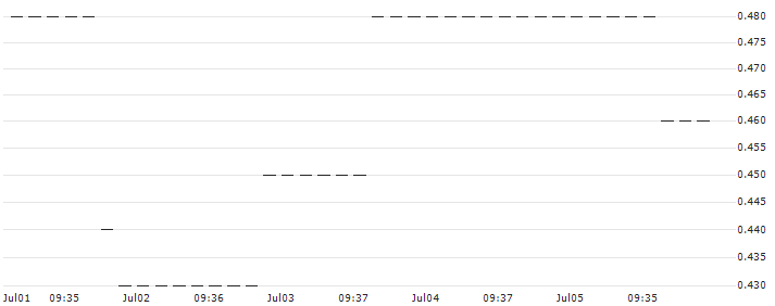 HSBC/CALL/CENTENE/70/0.1/15.01.25 : Historical Chart (5-day)