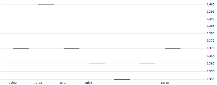 JP MORGAN/CALL/SNAP/14/0.1/17.01.25 : Historical Chart (5-day)