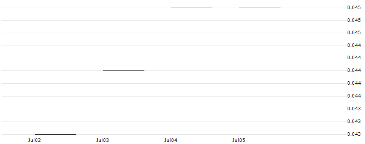 JP MORGAN/PUT/CISCO SYSTEMS/38/0.1/17.01.25 : Historical Chart (5-day)