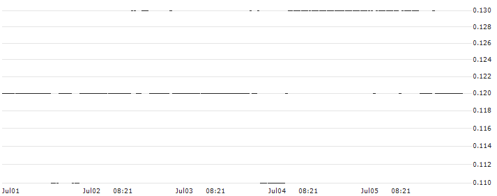 BNP/CALL/LULULEMON ATHLETICA/500/0.1/20.12.24 : Historical Chart (5-day)