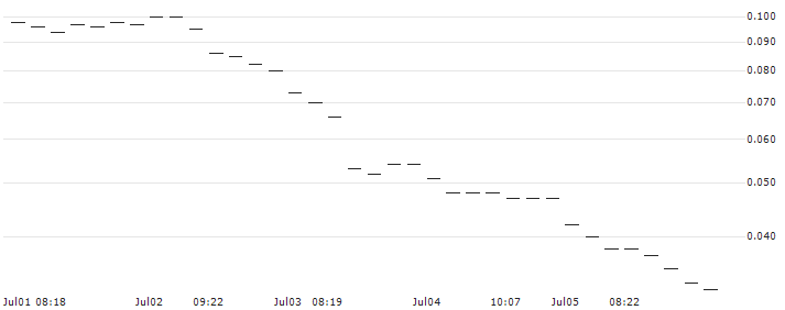 JP MORGAN/PUT/GBP/USD/1.19/100/20.09.24 : Historical Chart (5-day)