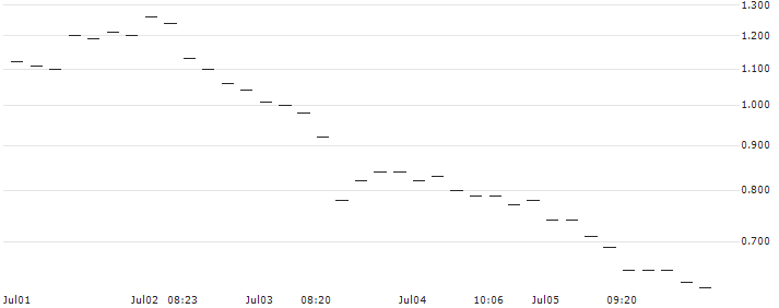 JP MORGAN/PUT/GBP/USD/1.26/100/20.09.24 : Historical Chart (5-day)
