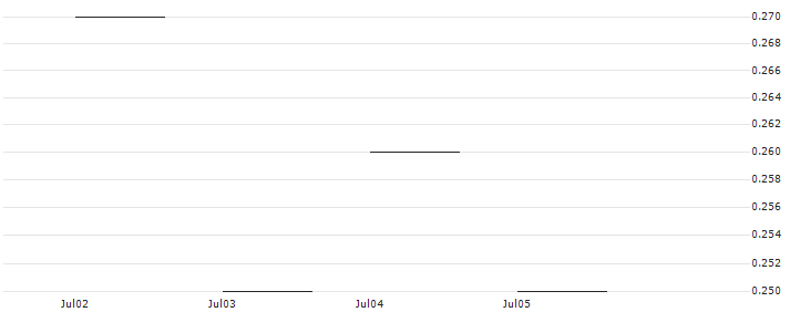 JP MORGAN/CALL/SHAKE SHACK A/120/0.1/17.01.25 : Historical Chart (5-day)