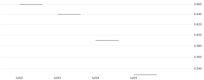 JP MORGAN/PUT/SIEMENS/165/0.1/20.12.24 : Historical Chart (5-day)
