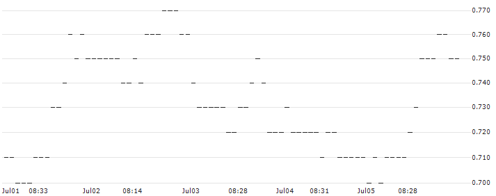 SG/PUT/KRAFT HEINZ/40/0.1/20.09.24 : Historical Chart (5-day)
