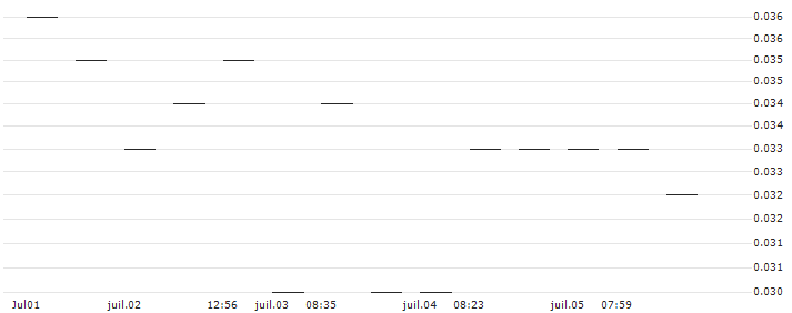 MORGAN STANLEY PLC/CALL/STARBUCKS/126/0.1/20.12.24 : Historical Chart (5-day)