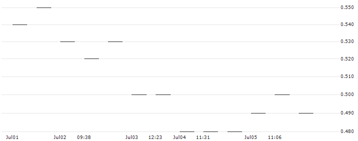 MORGAN STANLEY PLC/PUT/CATERPILLAR/250/0.1/21.03.25 : Historical Chart (5-day)
