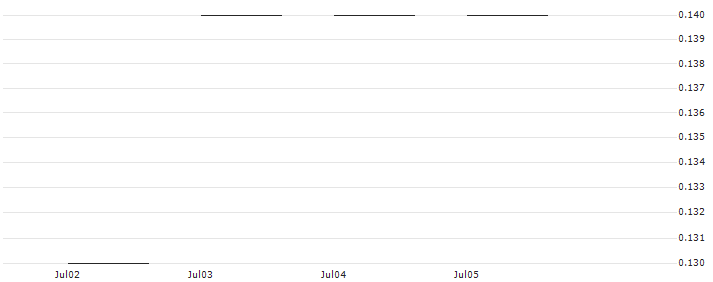 JP MORGAN/CALL/DROPBOX A/25/0.1/17.01.25 : Historical Chart (5-day)