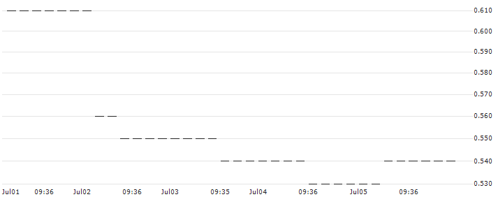 HSBC/CALL/DAIMLER TRUCK HOLDING/35/0.1/18.06.25 : Historical Chart (5-day)
