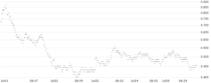 SG/CALL/HERMES INTL/2300/0.01/20.09.24(26P9S) : Historical Chart (5-day)