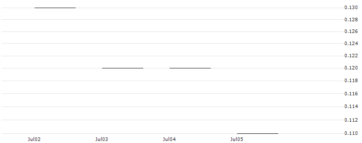 JP MORGAN/CALL/RIOT PLATFORMS/20/0.1/17.01.25 : Historical Chart (5-day)