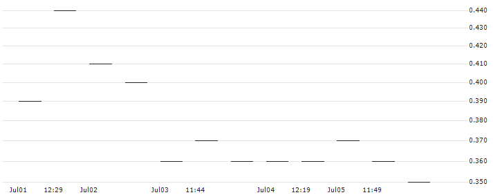 MORGAN STANLEY PLC/PUT/SHOPIFY A/50/0.1/20.06.25 : Historical Chart (5-day)