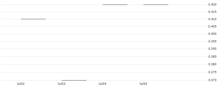 JP MORGAN/PUT/FEDEX CORP/240/0.1/17.01.25 : Historical Chart (5-day)