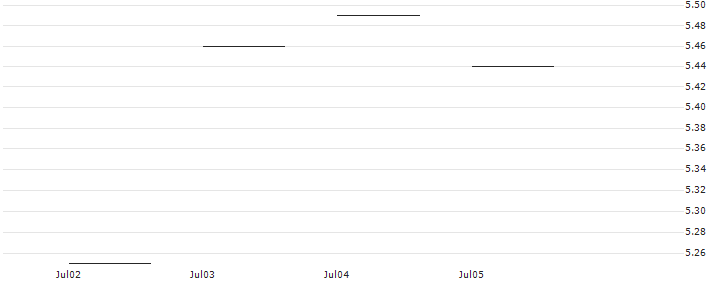 JP MORGAN/CALL/AMERICAN EXPRESS/190/0.1/20.06.25 : Historical Chart (5-day)