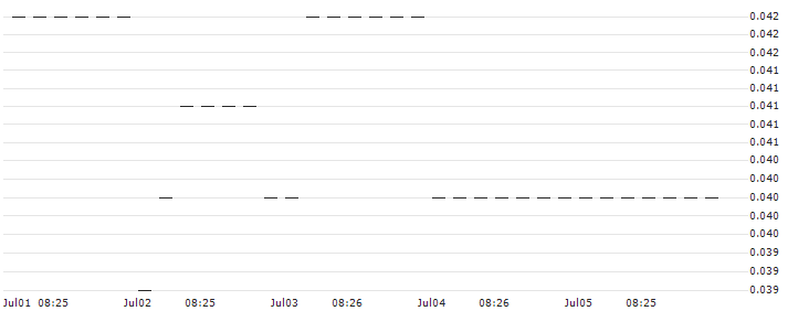 PUT/SWISS LIFE HLDG/400/0.01/20.06.25 : Historical Chart (5-day)