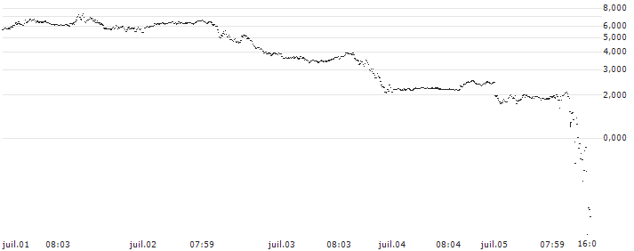 PUT - SPRINTER OPEN END - NASDAQ 100(F38642) : Historical Chart (5-day)