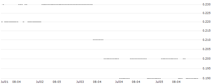 DZ BANK/PUT/LEG IMMOBILIEN/50/0.1/20.06.25 : Historical Chart (5-day)