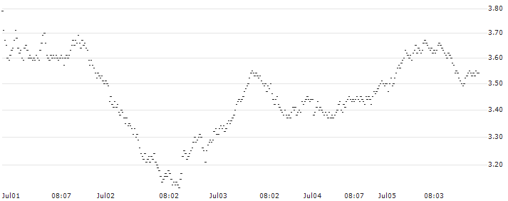 MINI FUTURE BULL - ADIDAS(H396T) : Historical Chart (5-day)