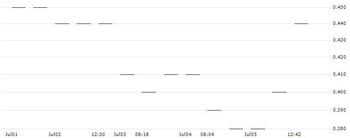 MORGAN STANLEY PLC/PUT/JPMORGAN CHASE/150/0.1/16.01.26 : Historical Chart (5-day)