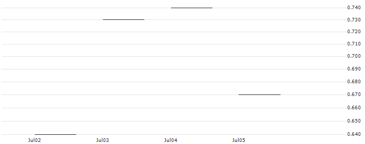 SG/CALL/CAPGEMINI/200/0.1/20.09.24 : Historical Chart (5-day)