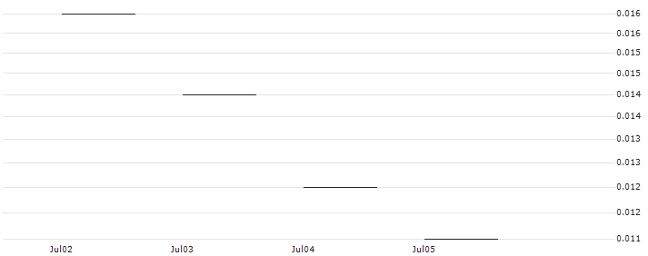 SG/PUT/VOESTALPINE/20/0.1/20.09.24 : Historical Chart (5-day)