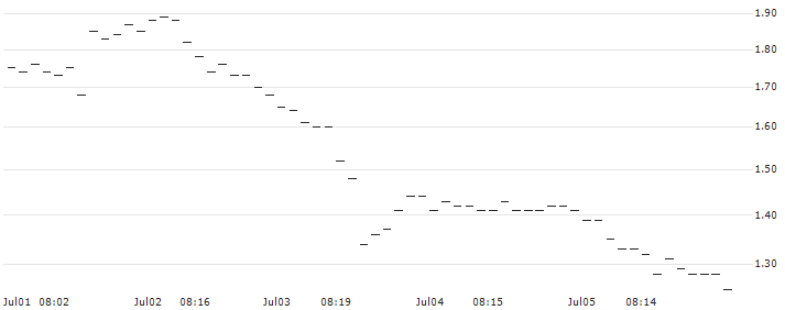 BNP/PUT/GBP/USD/1.25/100/20.12.24 : Historical Chart (5-day)