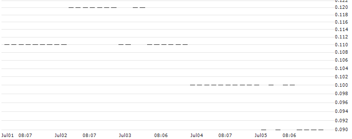 DZ BANK/PUT/SCO4 SE/60/0.1/20.12.24 : Historical Chart (5-day)