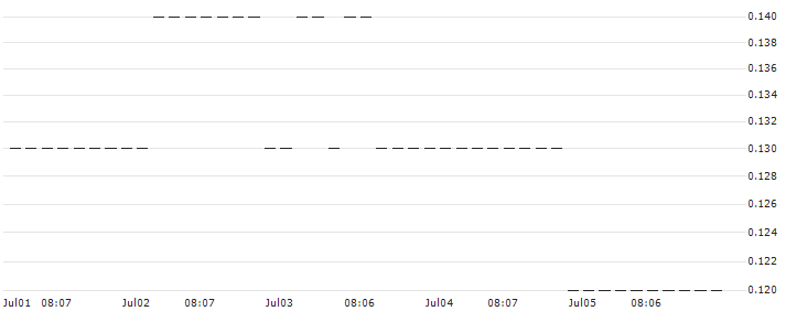 DZ BANK/PUT/SCO4 SE/55/0.1/20.06.25 : Historical Chart (5-day)