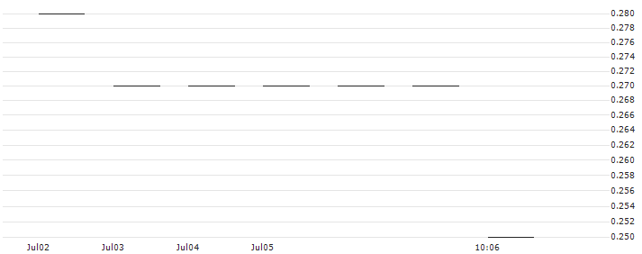 JP MORGAN/CALL/NORWEGIAN CRUISE LINE/20/0.1/18.07.25 : Historical Chart (5-day)