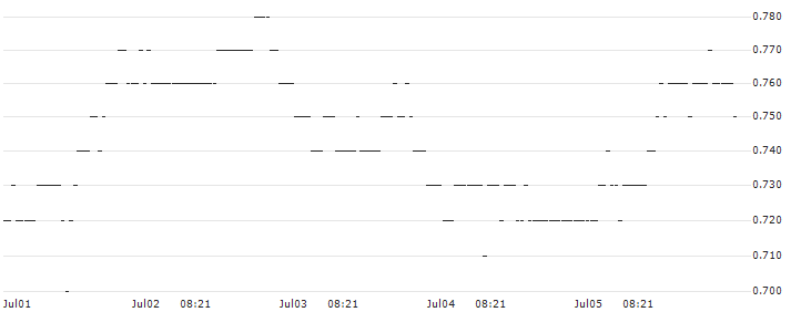 BNP/PUT/KRAFT HEINZ/40/0.1/20.12.24 : Historical Chart (5-day)