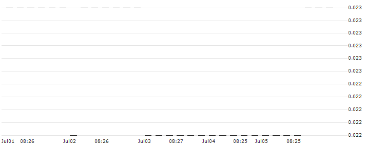 PUT/WELLS FARGO/30/0.1/20.06.25 : Historical Chart (5-day)