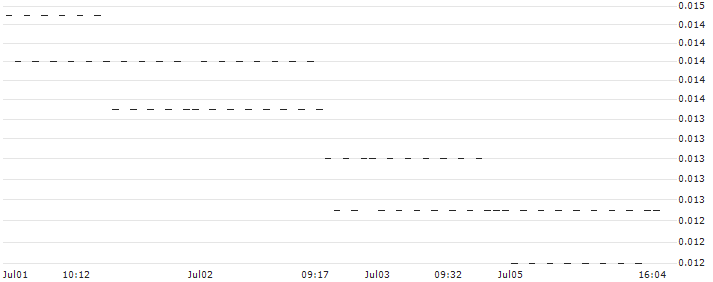 UNICREDIT BANK/PUT/S&P 500/3750/0.001/20.12.24(UC8VMF) : Historical Chart (5-day)