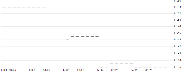 PUT/CAPGEMINI/120/0.1/20.12.24 : Historical Chart (5-day)