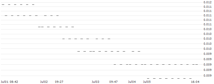 UNICREDIT BANK/PUT/S&P 500/4500/0.001/20.09.24(UC999P) : Historical Chart (5-day)