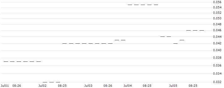 PUT/NOVO-NORDISK B/700/0.1/20.09.24 : Historical Chart (5-day)