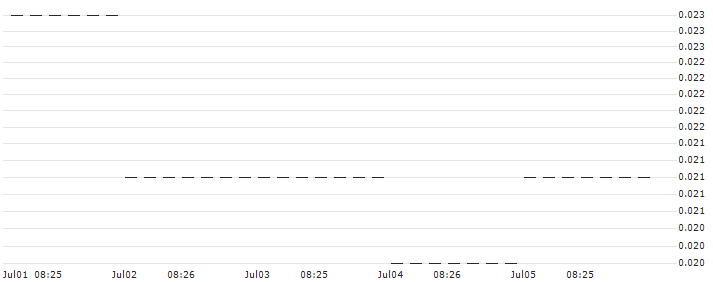 CALL/PUMA/60/0.1/20.09.24 : Historical Chart (5-day)