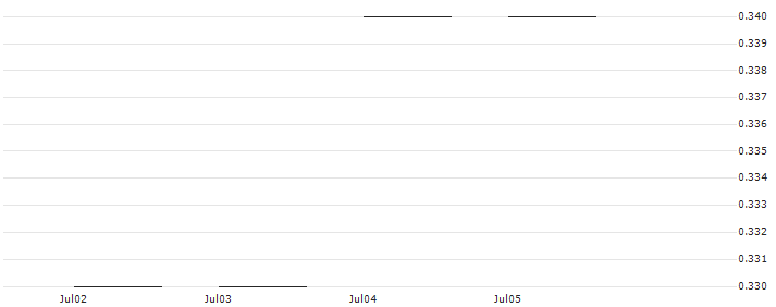 JP MORGAN/PUT/JOHNSON & JOHNSON/130/0.1/20.06.25 : Historical Chart (5-day)