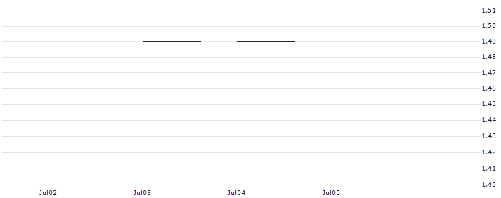 JP MORGAN/CALL/HOME DEPOT/380/0.1/20.06.25 : Historical Chart (5-day)
