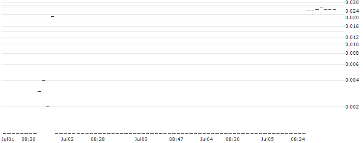 SG/PUT/AUTOZONE/2000/0.01/20.09.24 : Historical Chart (5-day)