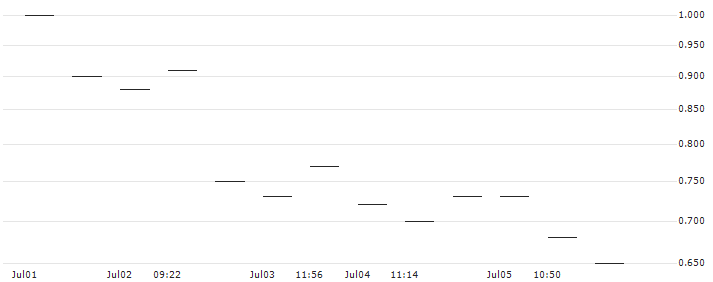MORGAN STANLEY PLC/PUT/ADOBE/500/0.1/20.09.24 : Historical Chart (5-day)
