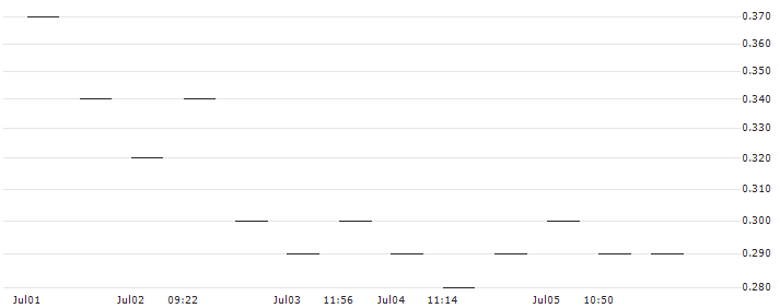 MORGAN STANLEY PLC/PUT/ADOBE/450/0.1/20.09.24 : Historical Chart (5-day)
