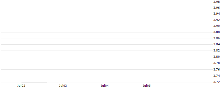 JP MORGAN/CALL/SALESFORCE/250/0.1/20.06.25 : Historical Chart (5-day)