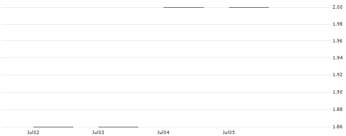 JP MORGAN/CALL/SALESFORCE/300/0.1/20.06.25 : Historical Chart (5-day)