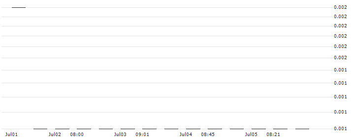 MORGAN STANLEY PLC/PUT/SHELL/25/0.1/20.09.24 : Historical Chart (5-day)