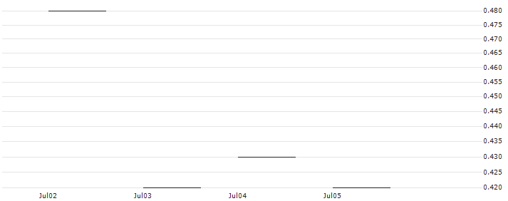 JP MORGAN/PUT/HERSHEY/160/0.1/17.01.25 : Historical Chart (5-day)