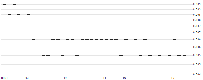 MORGAN STANLEY PLC/PUT/BASF/32.5/0.1/20.09.24 : Historical Chart (5-day)