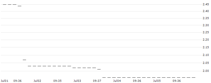 HSBC/CALL/NORWEGIAN CRUISE LINE/25/1/16.01.26 : Historical Chart (5-day)