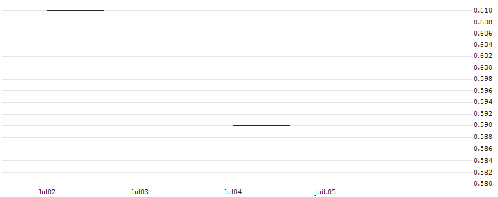 JP MORGAN/PUT/DEVON ENERGY/50/0.1/20.06.25 : Historical Chart (5-day)